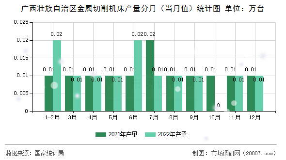 广西壮族自治区金属切削机床产量分月(当月值)统计图 广西壮族自治区金属切削机床产量分月(当月值)统计图
