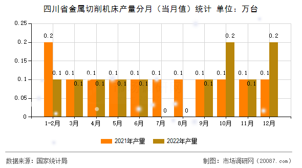四川省金属切削机床产量分月(当月值)统计 四川省金属切削机床产量分月(当月值)统计