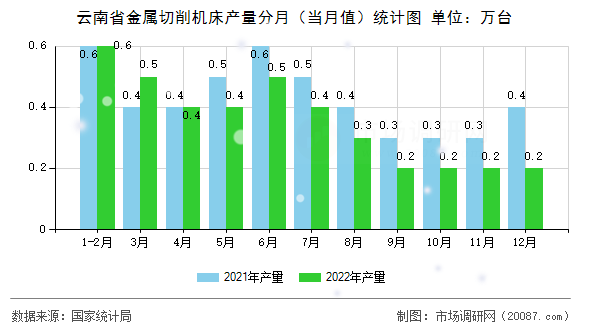 云南省金属切削机床产量分月（当月值）统计图