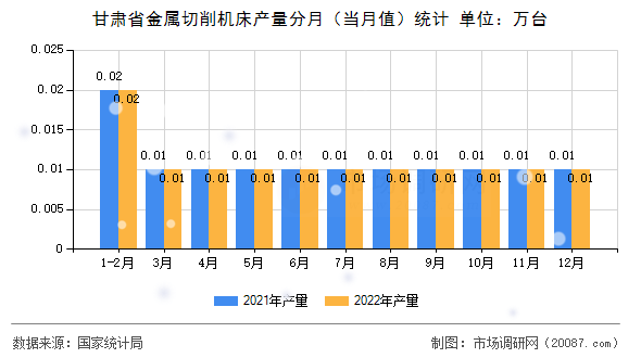 甘肃省金属切削机床产量分月（当月值）统计