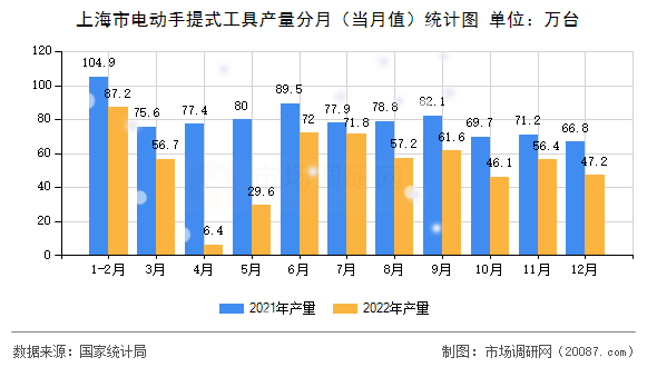 上海市电动手提式工具产量分月（当月值）统计图