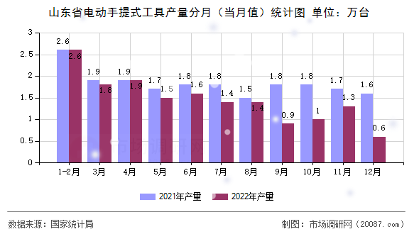 山东省电动手提式工具产量分月（当月值）统计图