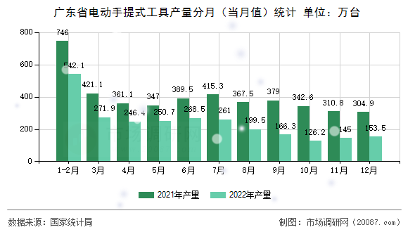广东省电动手提式工具产量分月（当月值）统计