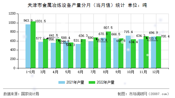 天津市金属冶炼设备产量分月(当月值)统计 天津市金属冶炼设备产量分月(当月值)统计