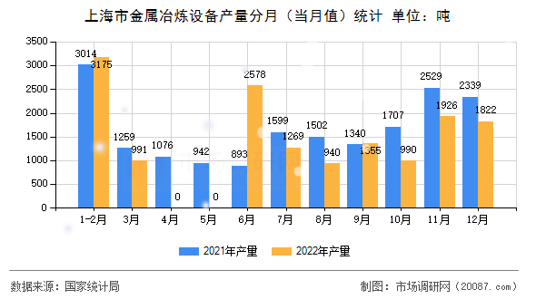 上海市金属冶炼设备产量分月（当月值）统计