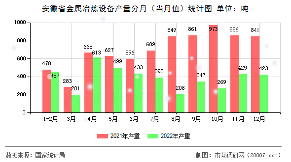 安徽省金属冶炼设备产量分月(当月值)统计图 安徽省金属冶炼设备产量分月(当月值)统计图