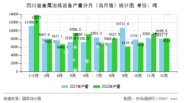 四川省金属冶炼设备产量分月(当月值)统计图 四川省金属冶炼设备产量分月(当月值)统计图