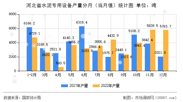 河北省水泥专用设备产量分月(当月值)统计图 河北省水泥专用设备产量分月(当月值)统计图