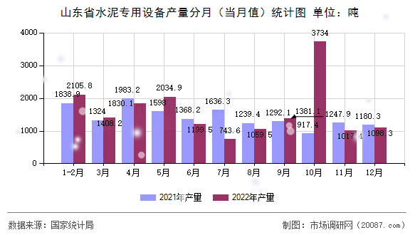 山东省水泥专用设备产量分月(当月值)统计图 山东省水泥专用设备产量分月(当月值)统计图