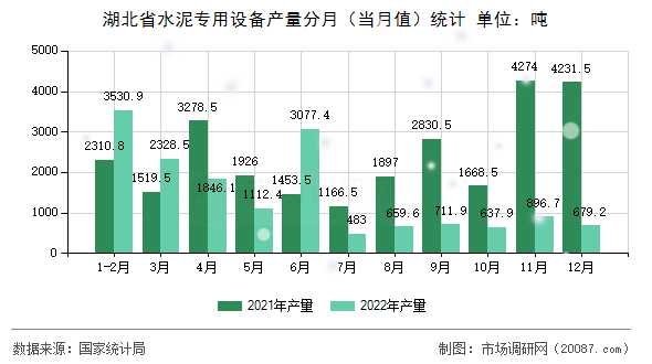 湖北省水泥专用设备产量分月（当月值）统计
