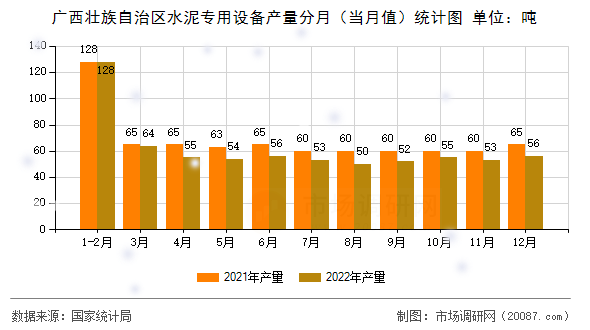 广西壮族自治区水泥专用设备产量分月(当月值)统计图 广西壮族自治区水泥专用设备产量分月(当月值)统计图
