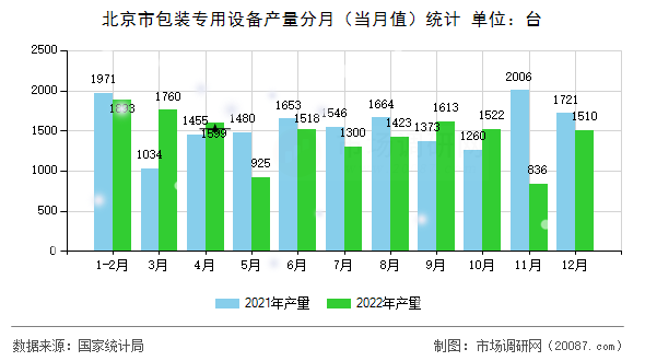 北京市包装专用设备产量分月（当月值）统计