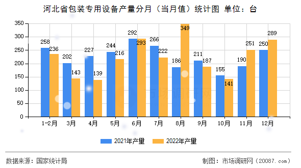 河北省包装专用设备产量分月(当月值)统计图 河北省包装专用设备产量分月(当月值)统计图