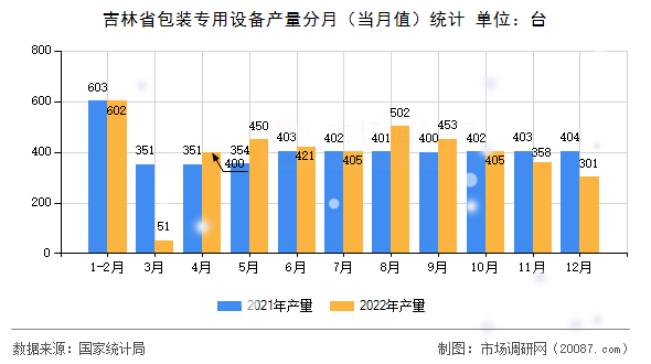 吉林省包装专用设备产量分月(当月值)统计 吉林省包装专用设备产量分月(当月值)统计