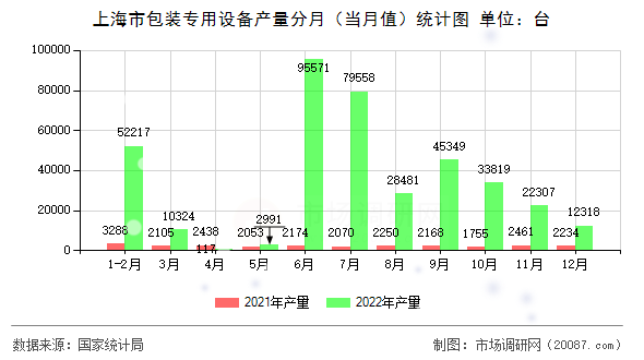 上海市包装专用设备产量分月（当月值）统计图