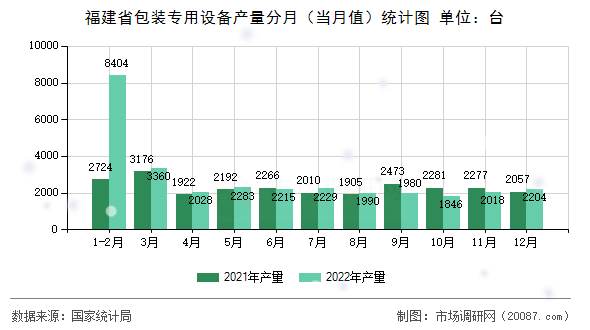 福建省包装专用设备产量分月(当月值)统计图 福建省包装专用设备产量分月(当月值)统计图