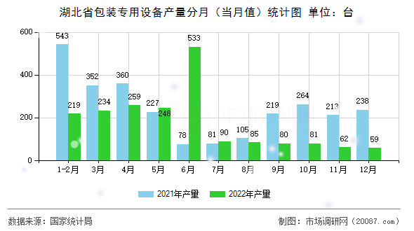 湖北省包装专用设备产量分月(当月值)统计图 湖北省包装专用设备产量分月(当月值)统计图