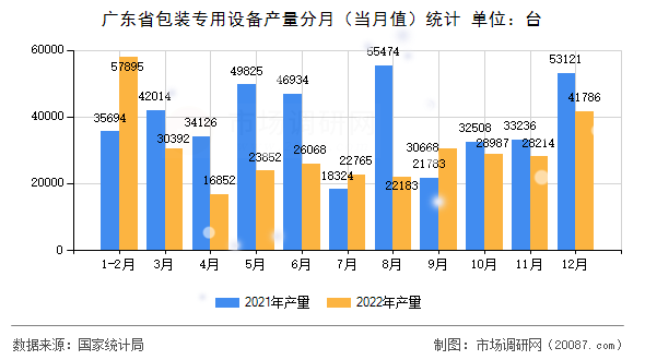 广东省包装专用设备产量分月（当月值）统计