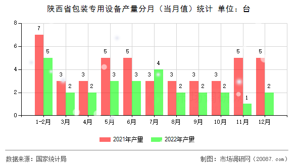 陕西省包装专用设备产量分月(当月值)统计 陕西省包装专用设备产量分月(当月值)统计