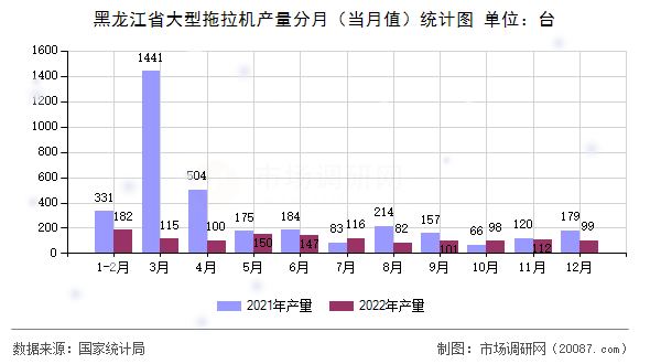 黑龙江省大型拖拉机产量分月（当月值）统计图