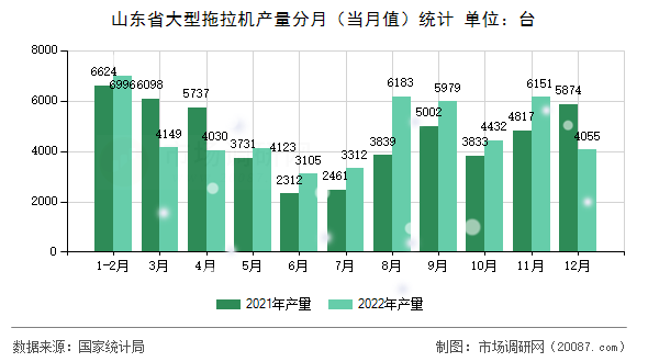 山东省大型拖拉机产量分月（当月值）统计