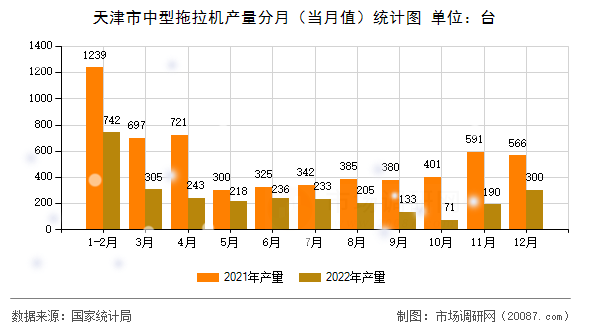 天津市中型拖拉机产量分月（当月值）统计图