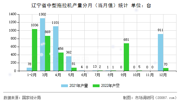 辽宁省中型拖拉机产量分月（当月值）统计