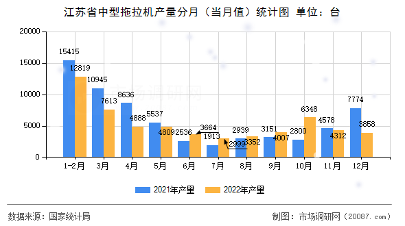 江苏省中型拖拉机产量分月（当月值）统计图
