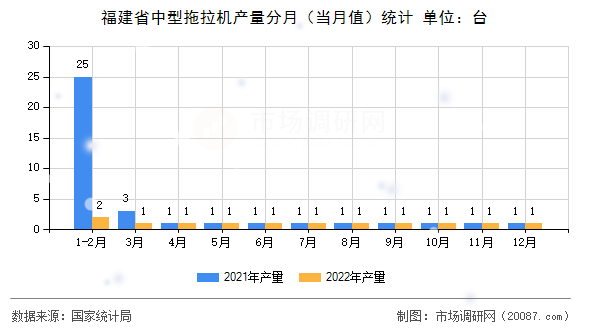 福建省中型拖拉机产量分月（当月值）统计