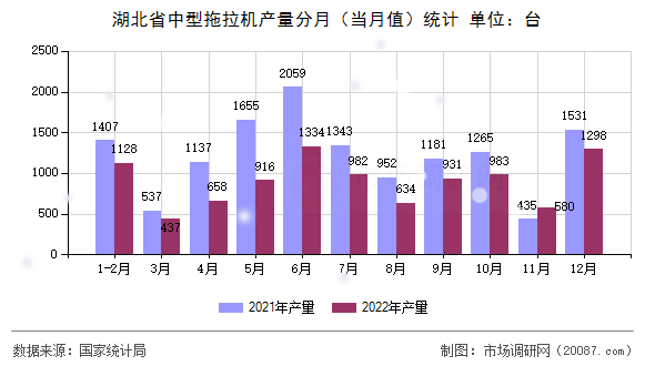 湖北省中型拖拉机产量分月（当月值）统计