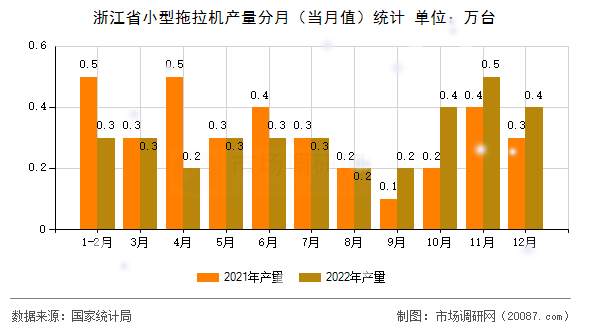 浙江省小型拖拉机产量分月(当月值)统计 浙江省小型拖拉机产量分月(当月值)统计