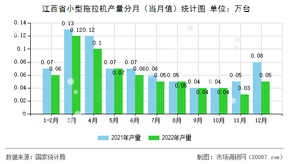 江西省小型拖拉机产量分月(当月值)统计图 江西省小型拖拉机产量分月(当月值)统计图