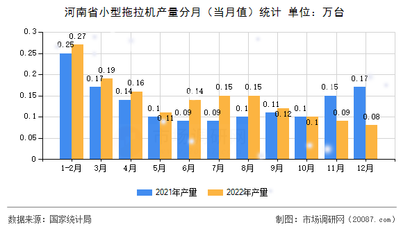 河南省小型拖拉机产量分月（当月值）统计