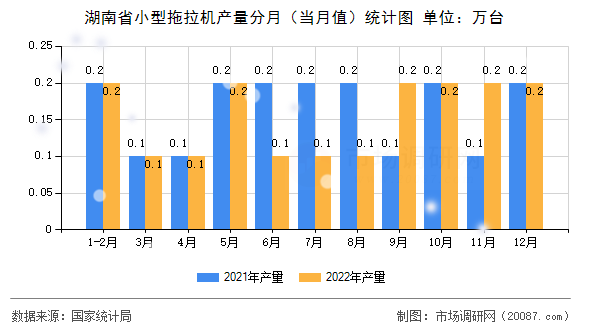 湖南省小型拖拉机产量分月(当月值)统计图 湖南省小型拖拉机产量分月(当月值)统计图