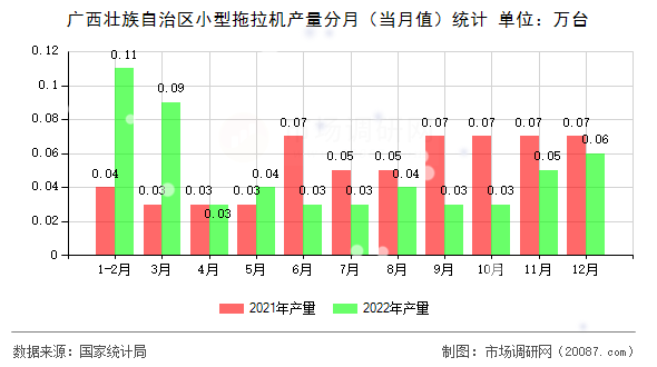广西壮族自治区小型拖拉机产量分月(当月值)统计 广西壮族自治区小型拖拉机产量分月(当月值)统计