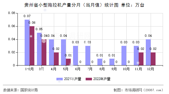 贵州省小型拖拉机产量分月(当月值)统计图 贵州省小型拖拉机产量分月(当月值)统计图