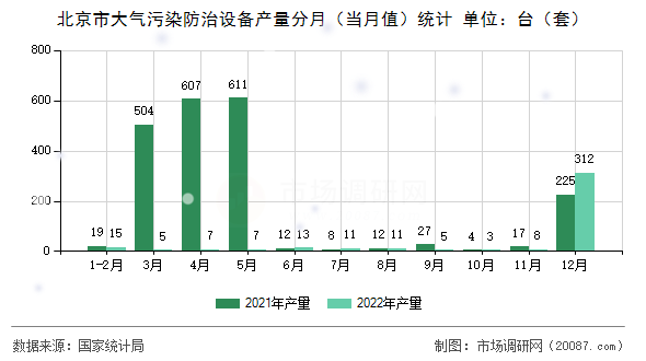 北京市大气污染防治设备产量分月(当月值)统计 北京市大气污染防治设备产量分月(当月值)统计