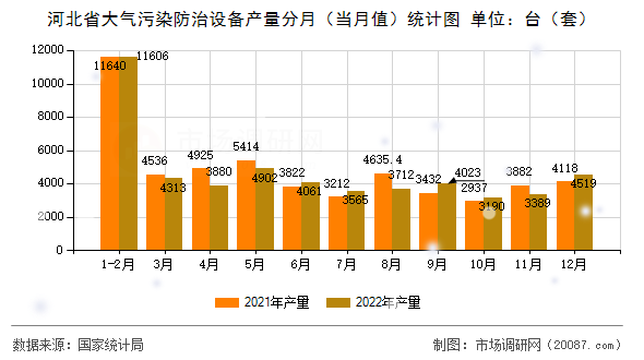 河北省大气污染防治设备产量分月（当月值）统计图