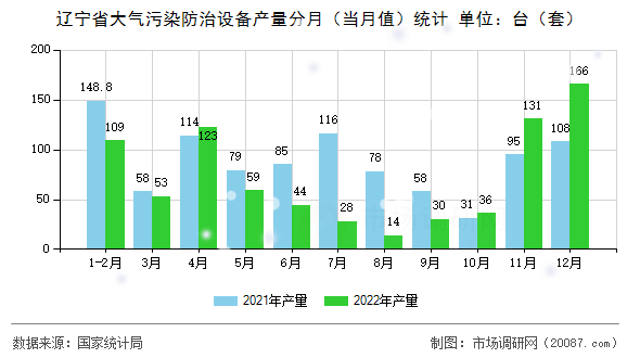辽宁省大气污染防治设备产量分月（当月值）统计
