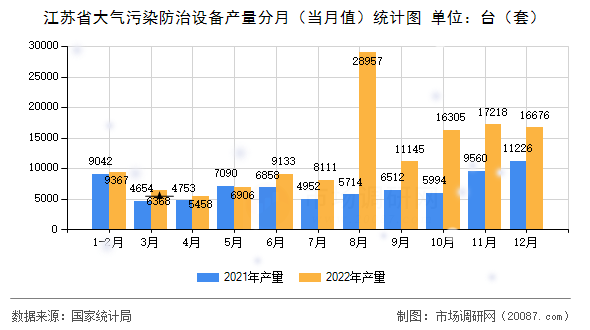 江苏省大气污染防治设备产量分月（当月值）统计图