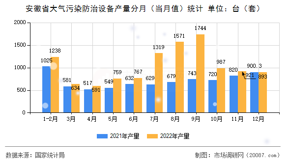 安徽省大气污染防治设备产量分月（当月值）统计