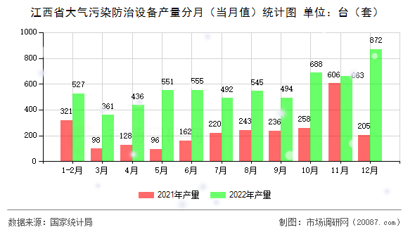 江西省大气污染防治设备产量分月（当月值）统计图