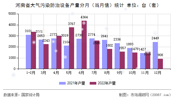 河南省大气污染防治设备产量分月（当月值）统计