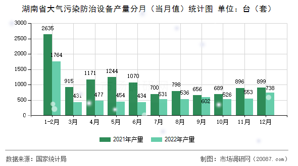 湖南省大气污染防治设备产量分月(当月值)统计图 湖南省大气污染防治设备产量分月(当月值)统计图