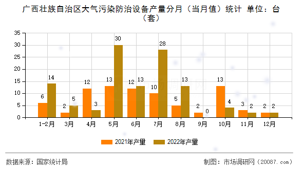 广西壮族自治区大气污染防治设备产量分月（当月值）统计