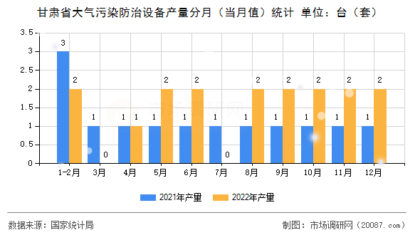 甘肃省大气污染防治设备产量分月(当月值)统计 甘肃省大气污染防治设备产量分月(当月值)统计