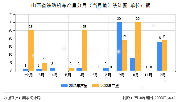 山西省铁路机车产量分月（当月值）统计图