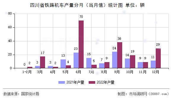 四川省铁路机车产量分月（当月值）统计图