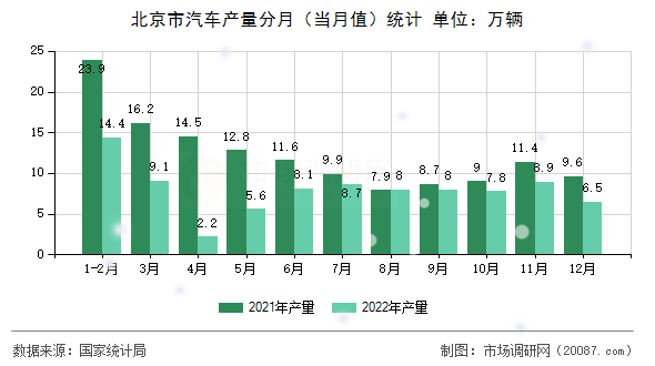 北京市汽车产量分月（当月值）统计