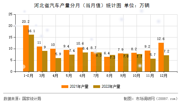 河北省汽车产量分月（当月值）统计图
